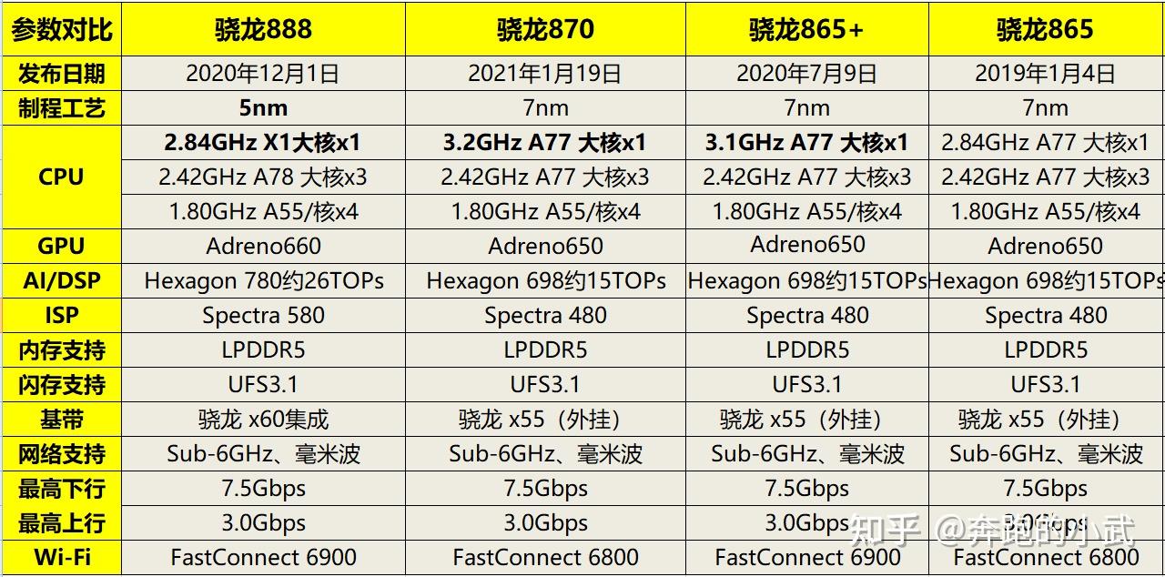 骁龙865 870 和骁龙888 有什么区别 都各好在哪里? - 知乎
