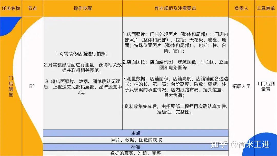 连锁门店SI标准化建店开店全流程与组织架构优化解析 - 知乎