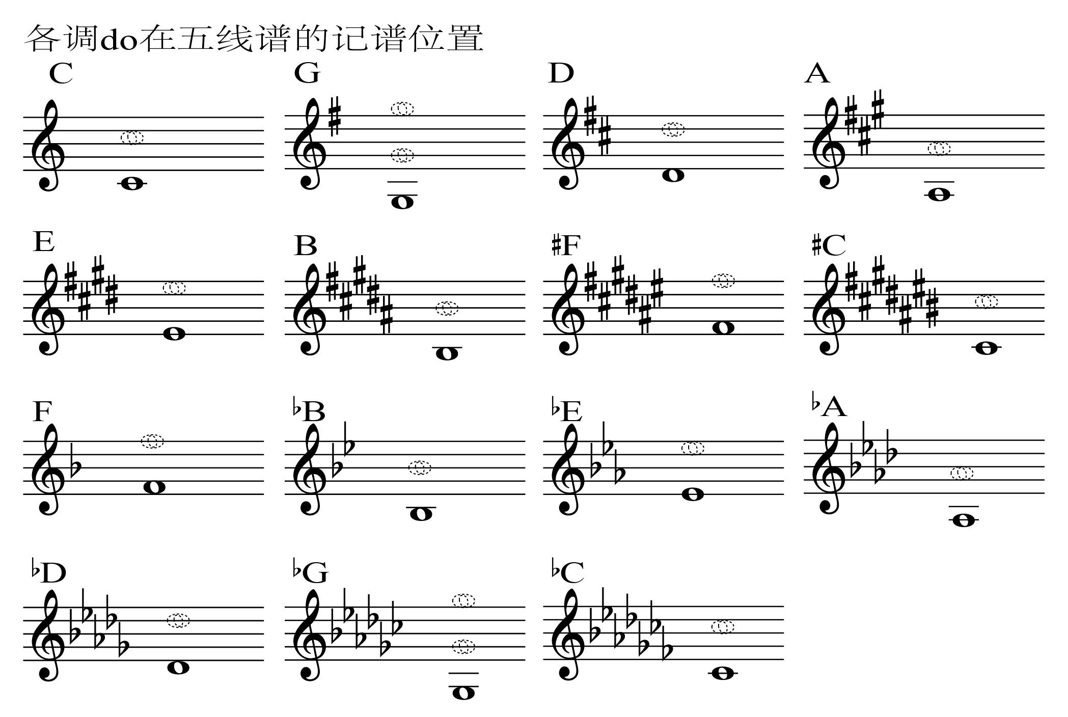 降b小号er怎么看五线谱