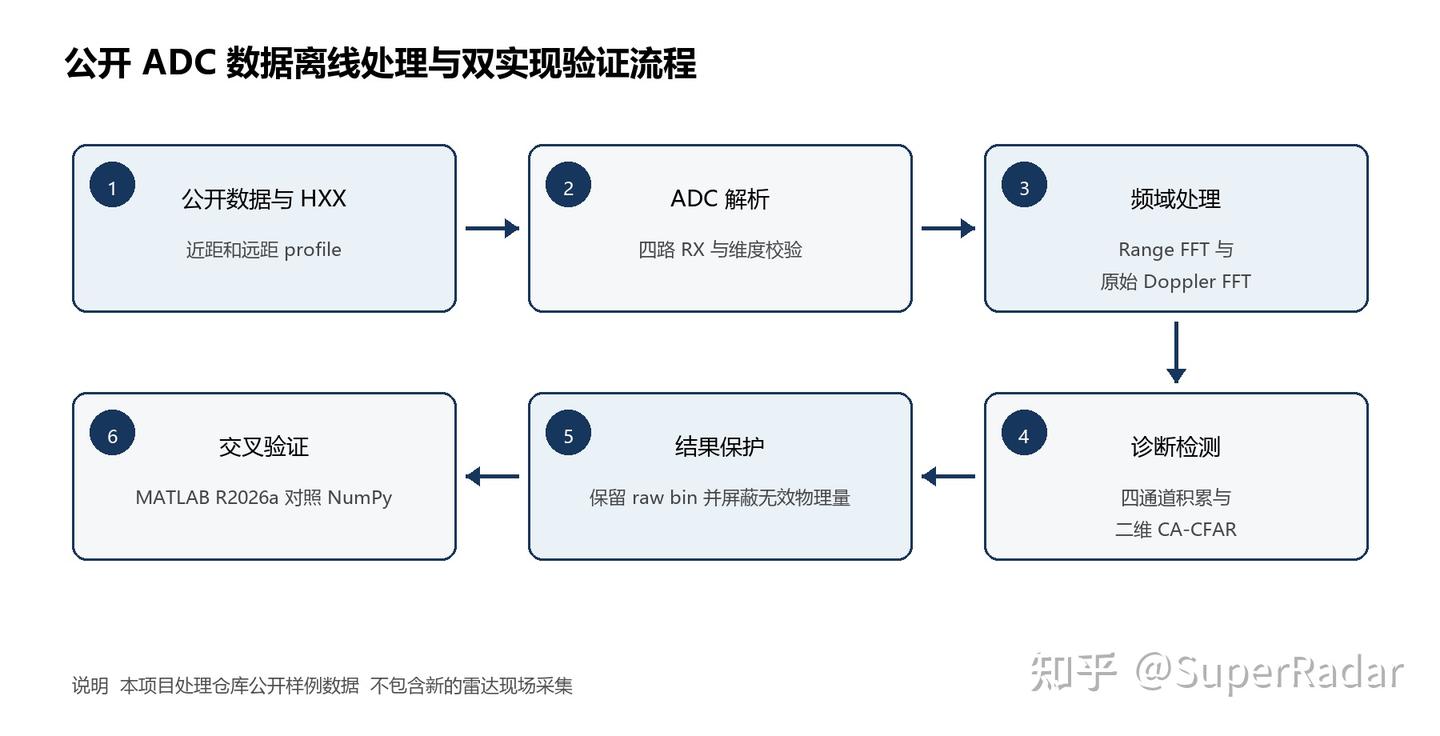 SuperRadar社区共建 | 温州大学张陈峰基于 A100 ADC 数据实现 MATLAB 信号处理与双实现验证 - 知乎