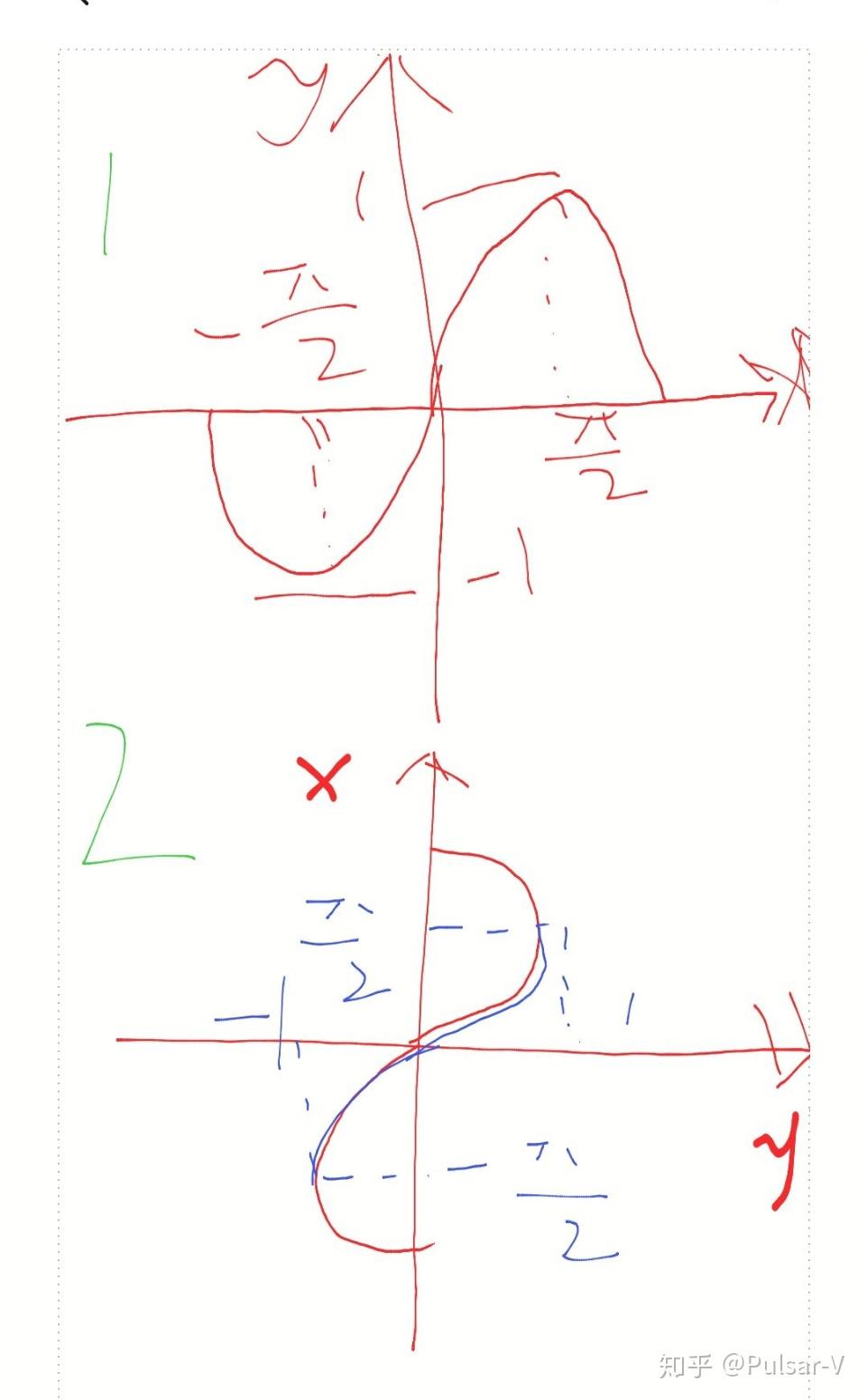 为什么arcsinx图像只有一段? 