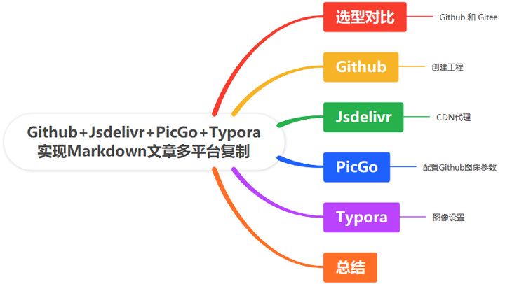 Github+Jsdelivr+PicGo+Typora实现Markdown文章多平台复制 - 知乎
