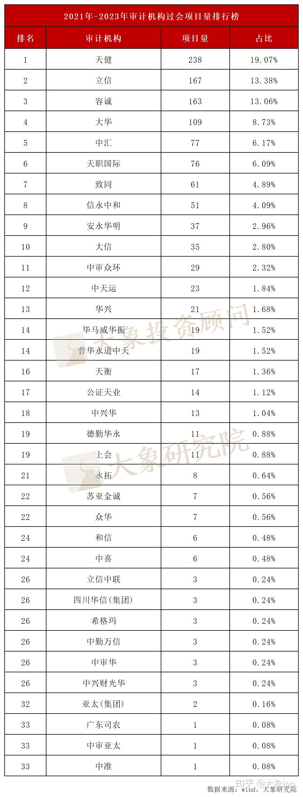 1248家过会!近三年中介机构IPO过会项目量排名(券商、会所、律所) - 知乎