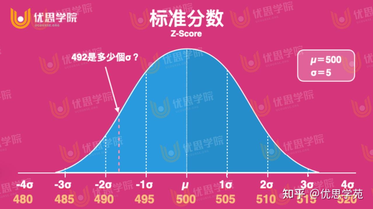 数据分析中的z值是啥意思? - 知乎