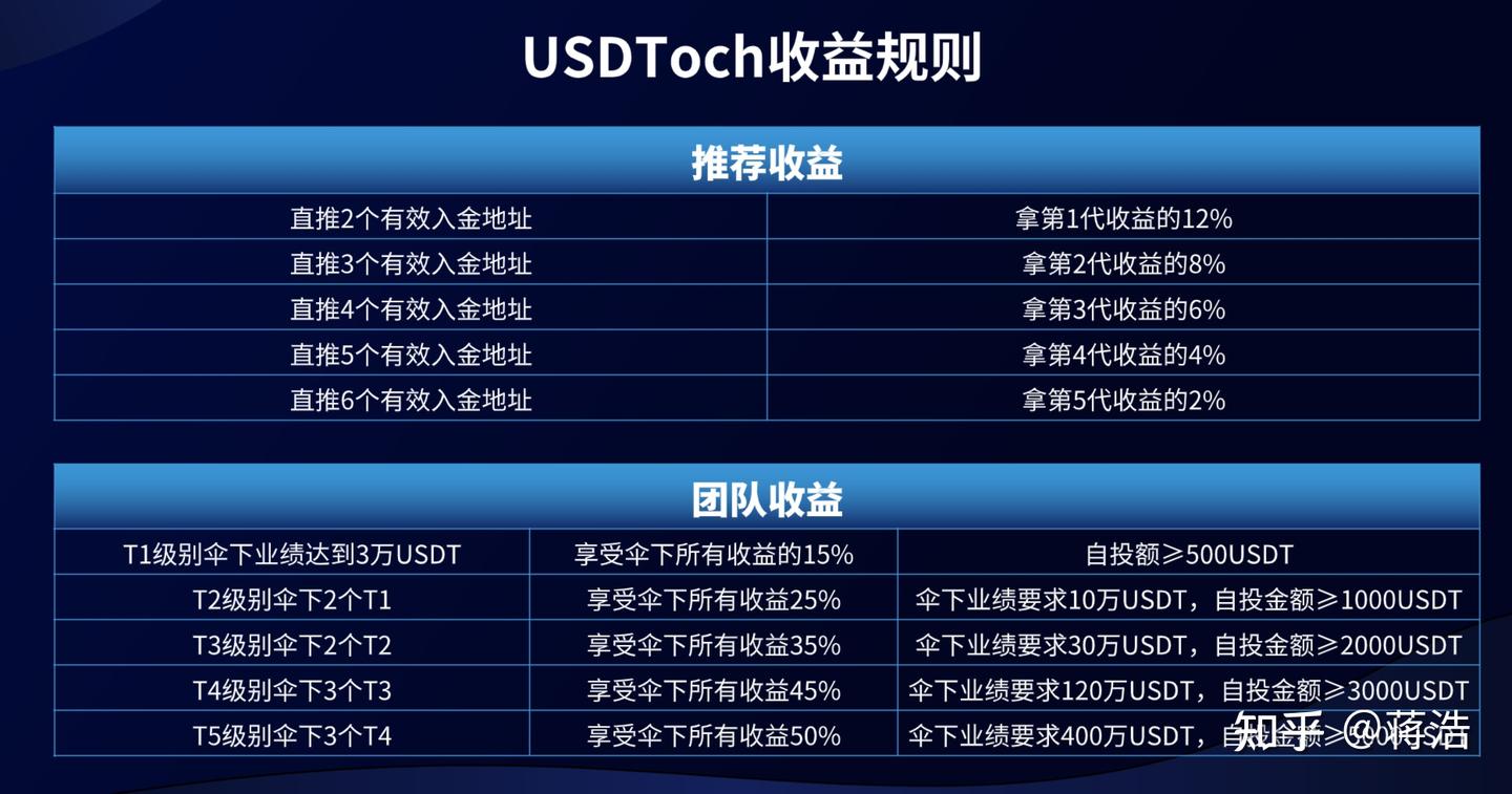 关于一款做借贷质押的产品“USDToch的介绍” - 知乎
