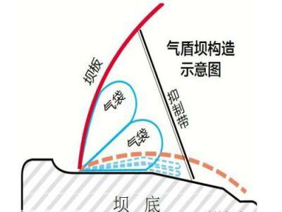 气盾坝原理深度解析：气密结构与液压系统的协同机制 - 知乎