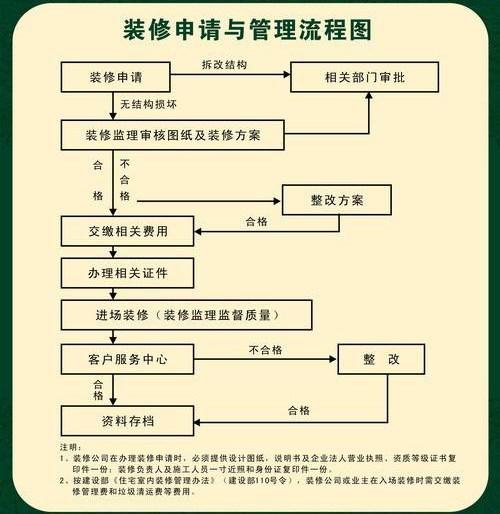 装修去物管那里办理手续需要哪些流程呢? - 知乎