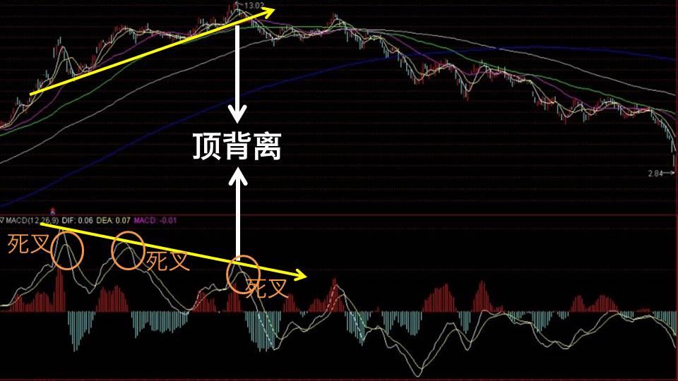 什么是macd顶背离和底背离