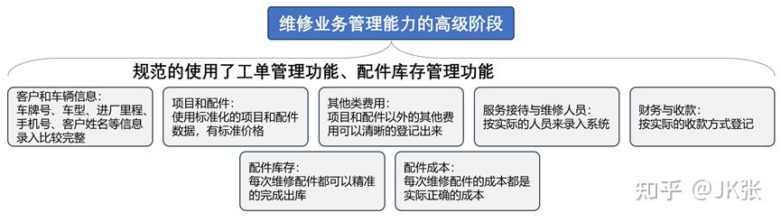 如何提升汽车维修厂运营能力?20年实战总结(八):维修管理的高级阶段管理提升方向
