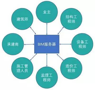 BIM服务公司教教你BIM技术服务怎么去辅助施工管理的 - 知乎