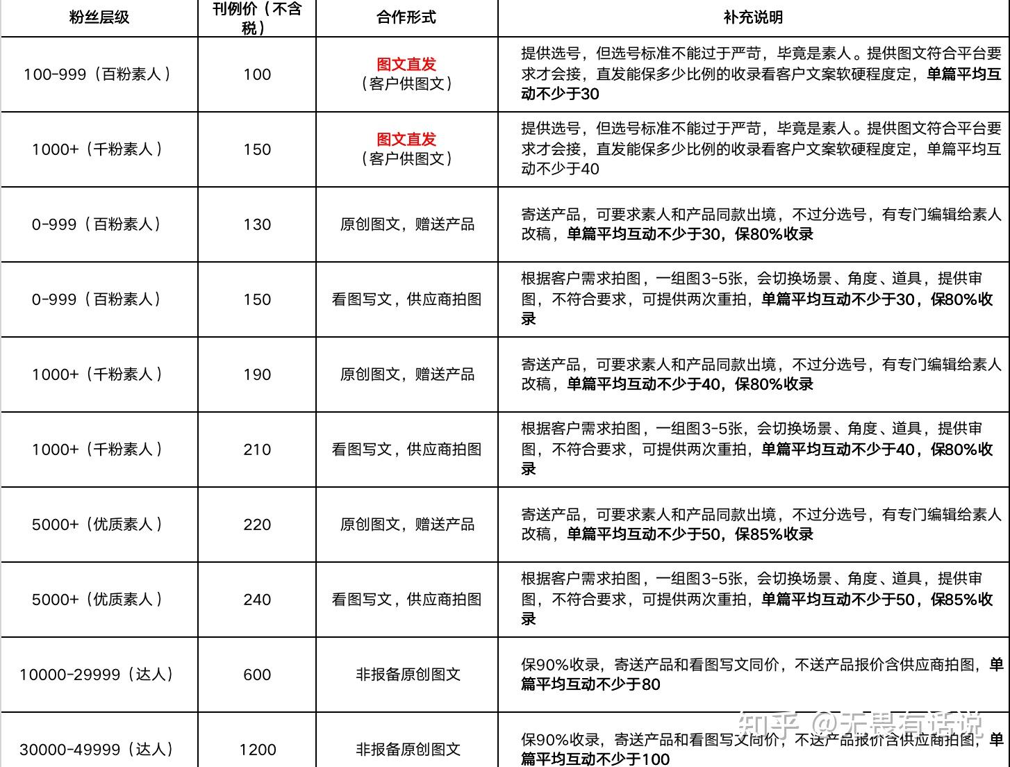 小红书素人推广费用一般是怎么算的比如几百个粉丝大概一条笔记是多少