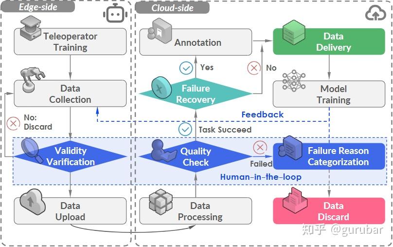 Data collection pipeline
