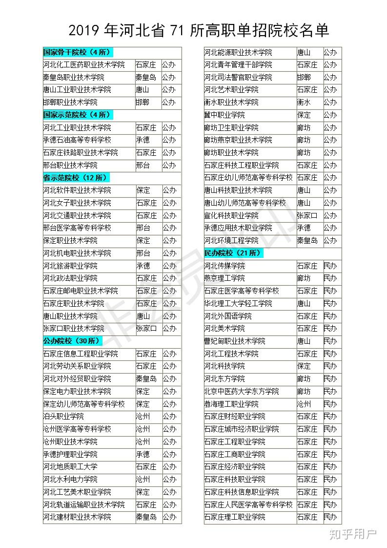 河北省單招計算機專業比較好的學校