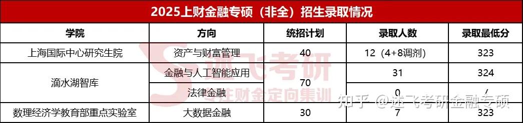 上海财经大学金融专业毕业生工资(上海财经大学金融学毕业干什么工作)