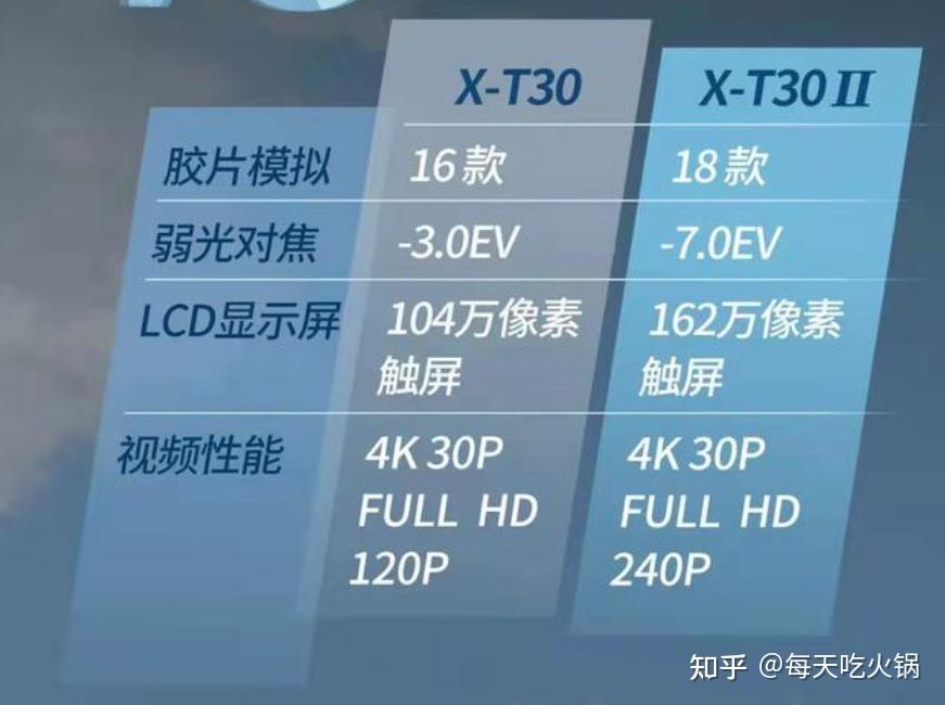 富士XT30二代,15-45套机,6299值得入手吗? - 知乎