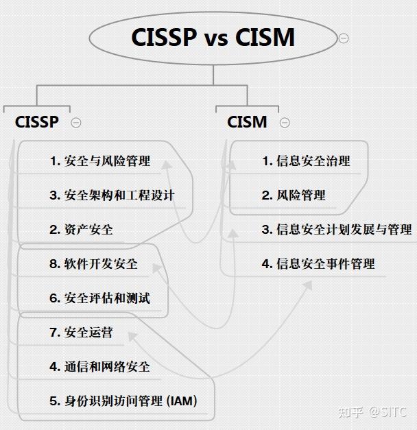 CISSP vs CISM：信息安全领域两证全面对比，哪一个更适合寻求职业突破的你？ - 知乎