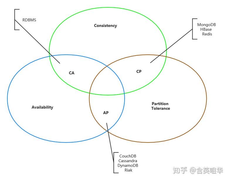 CAP BASE 最终一致性 - 知乎