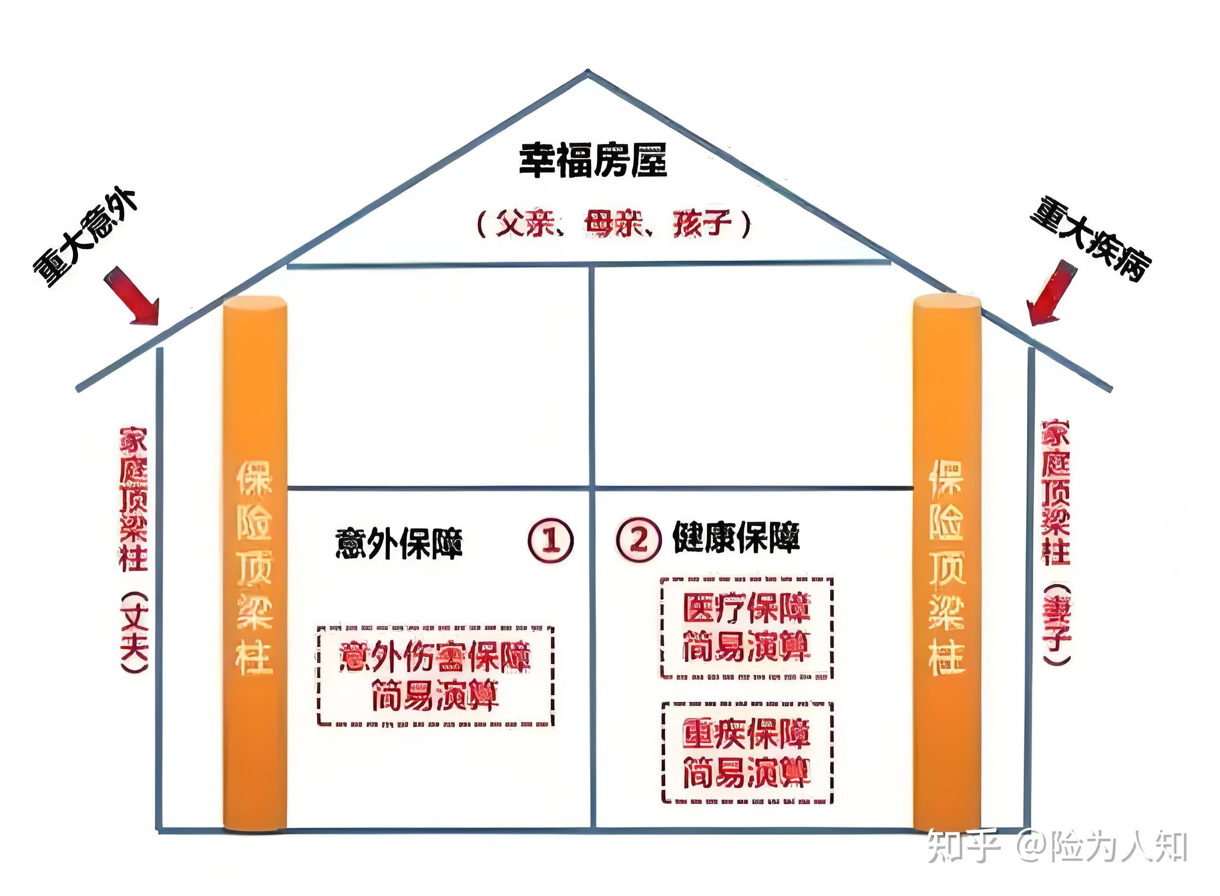 如何为家庭进行保险配置