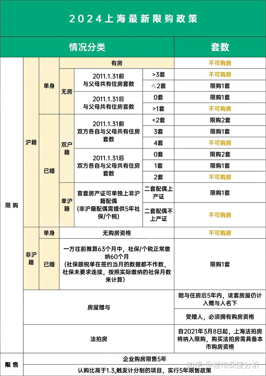 1月上海最新购房政策：限购+贷款+赠予+继承+新房积分+摇号+税费！(最新篇） - 知乎