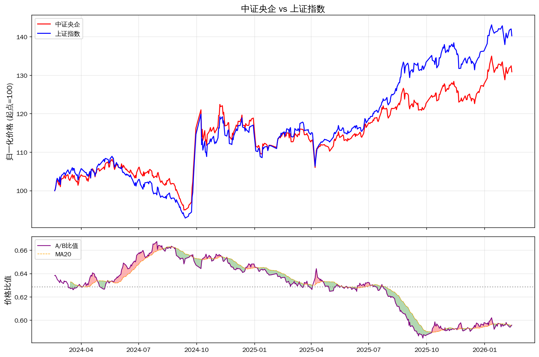 部分指数和上证的走势对比(2024年2月至2026年2月) - 知乎