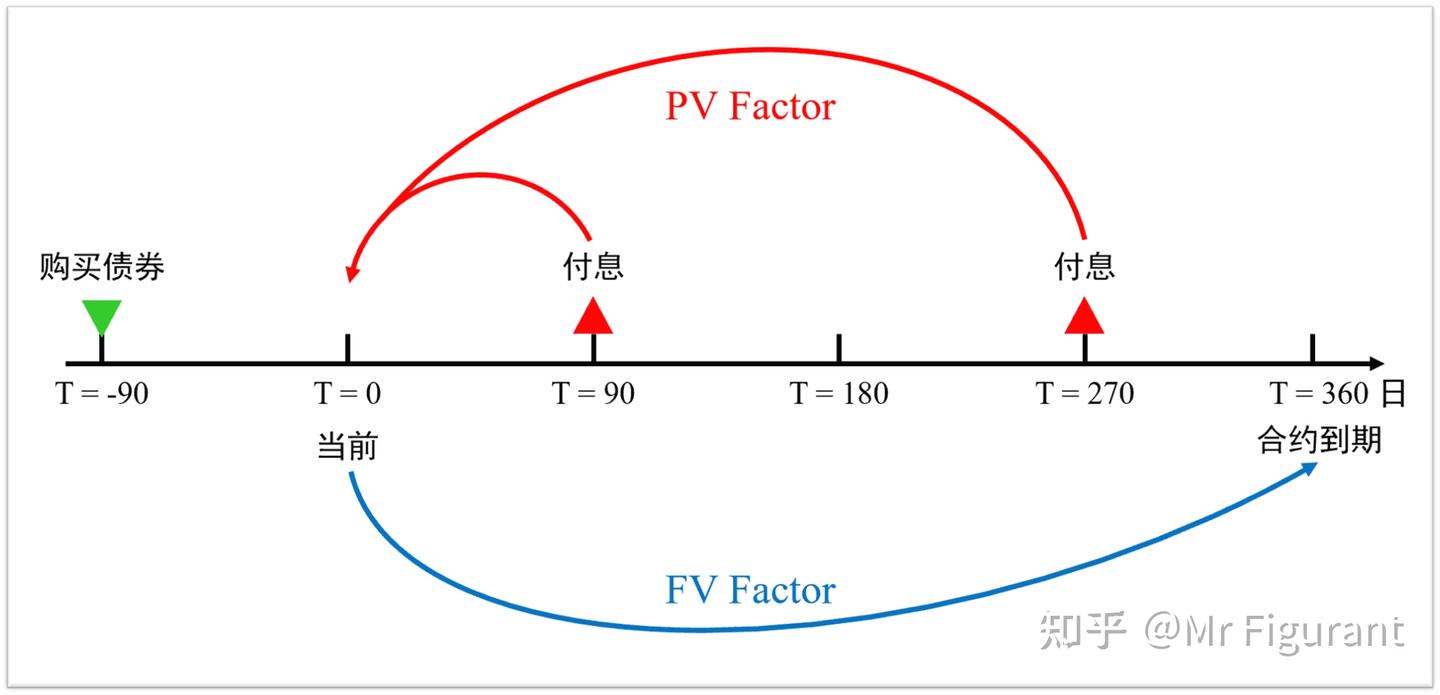 CFA2级考点R33：远期承诺的定价和估值- 知乎