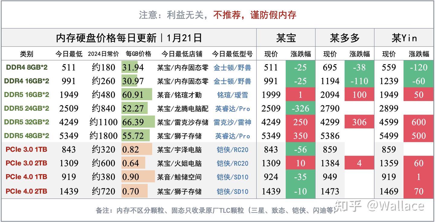 英伟达AMD全面调涨显存价格|显卡日报1月21日
