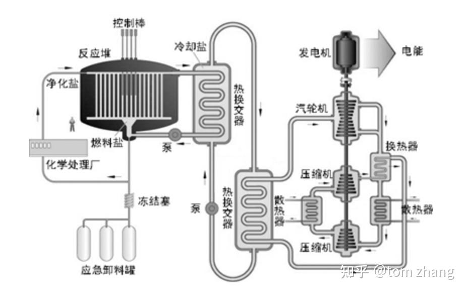 网传中国将建世界第一座钍核反应堆，资源可用到20250年，该传言是真是假？ - 知乎