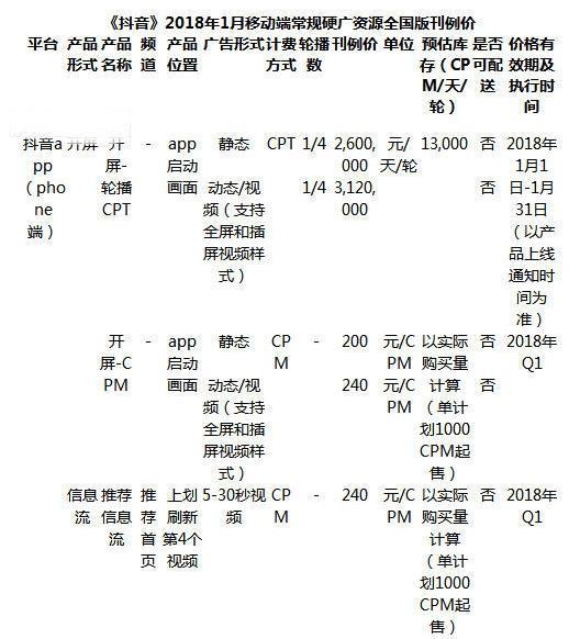 抖音广告投放多少钱？