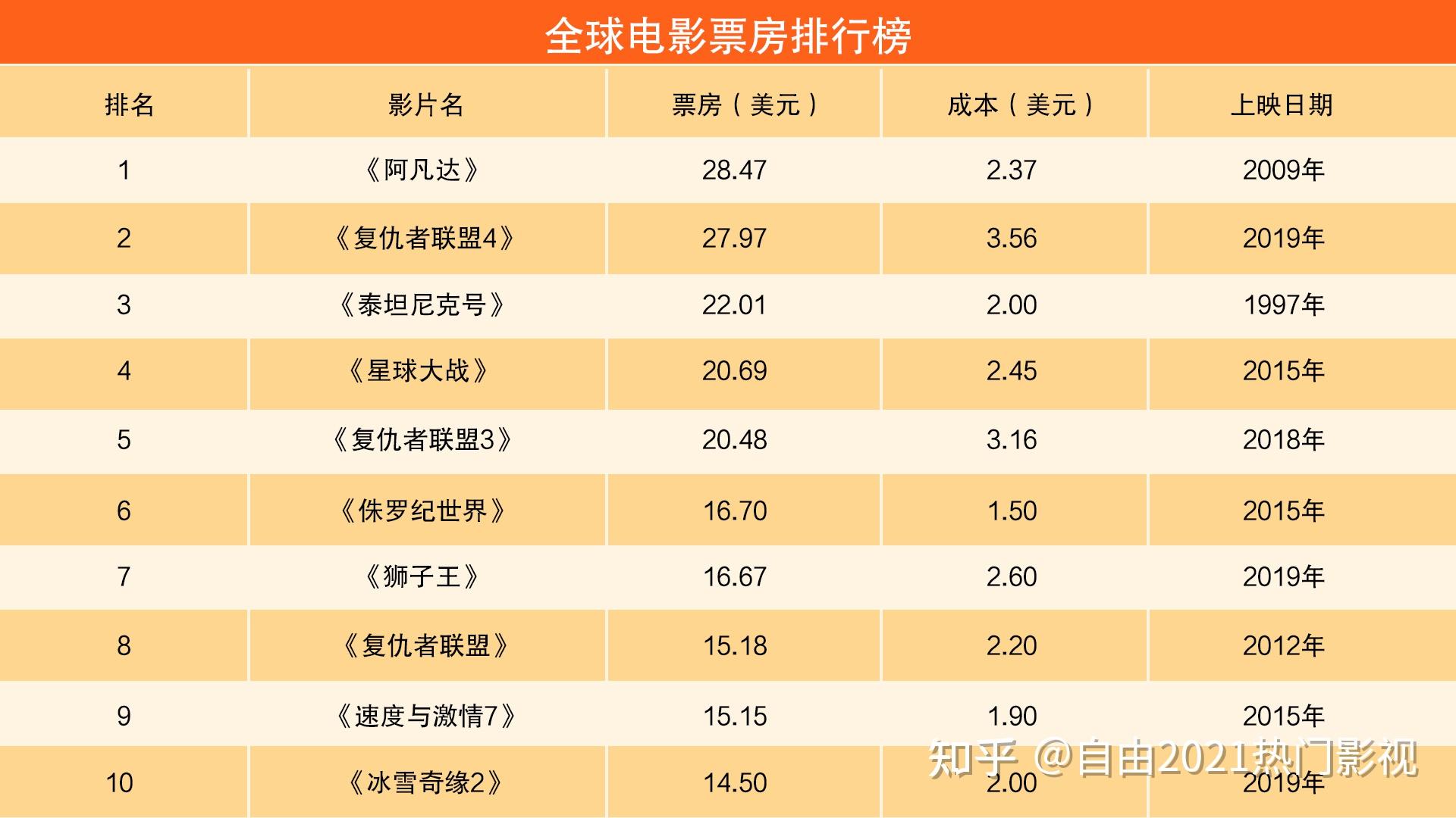 世界电影票房前十名是哪些为什么会是这些