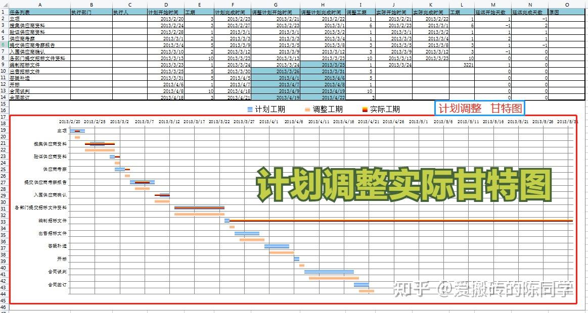 有大神知道project的横道图怎么转换成双代号网络图么