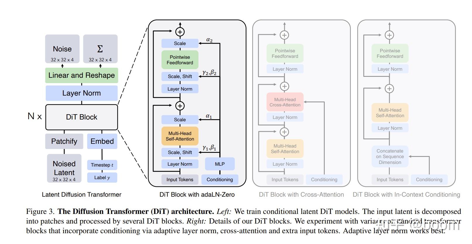Patchify In Machine Learning 详解Diffusion Transformer(DiT) - 知乎