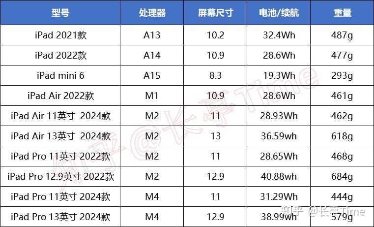 2024哪款ipad性价比最高?