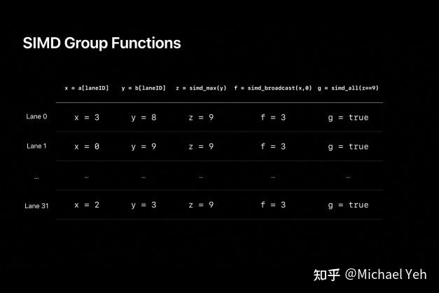 Apple GPU关于SIMD 指令的优化 - 知乎