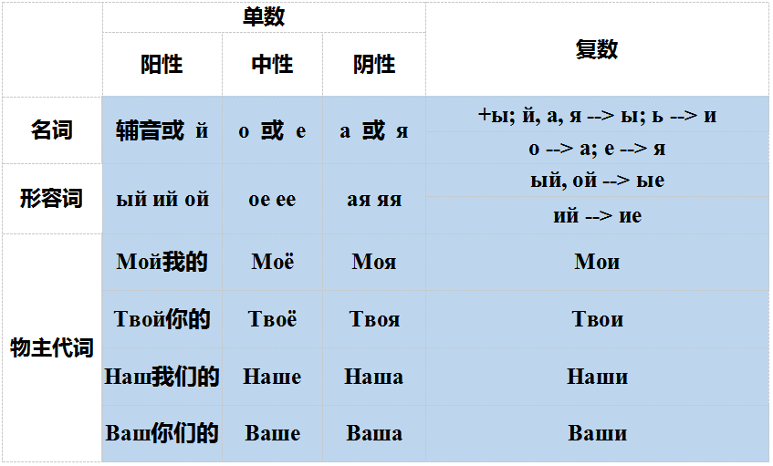 第五课 主格、属格 - 知乎
