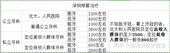 做一顆牙的根管治療要花多少錢