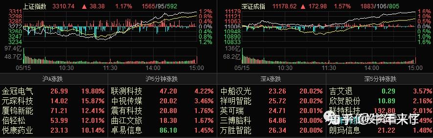 两市大涨 - 知乎