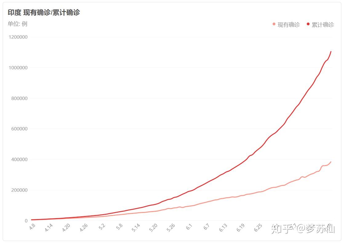如何看待印度疫情人数破一百万印度当务之急是积极抗疫还是继续转移