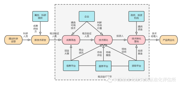 概念验证中心如何建设? - 知乎