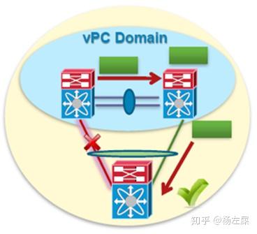 数据中心Cisco Nexus系列(三)VPC - 知乎