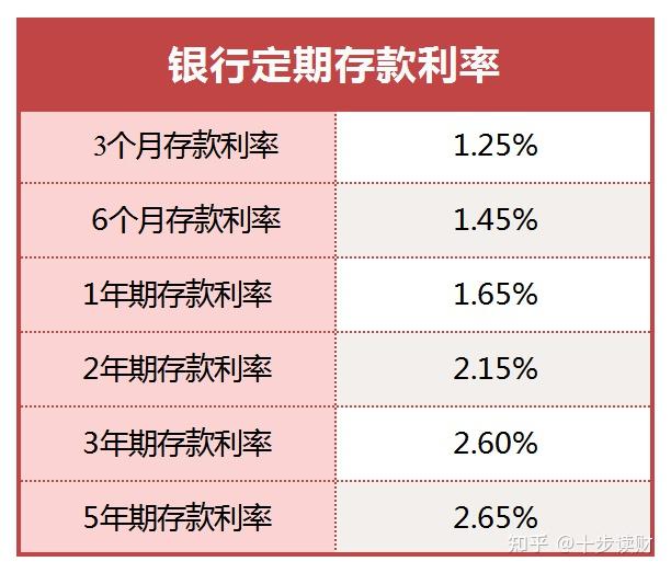 个人存款利率,又降了 - 知乎