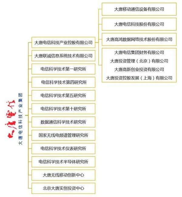 中国信息通信科技集团包括哪些子公司？中国信科集团组织架构如何、哪个公司待遇好？