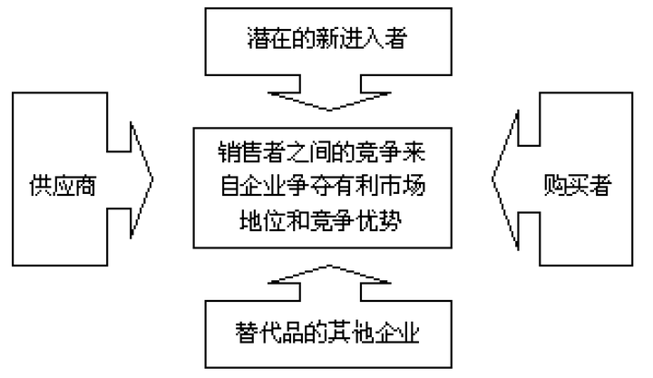 波特五力模型 知乎