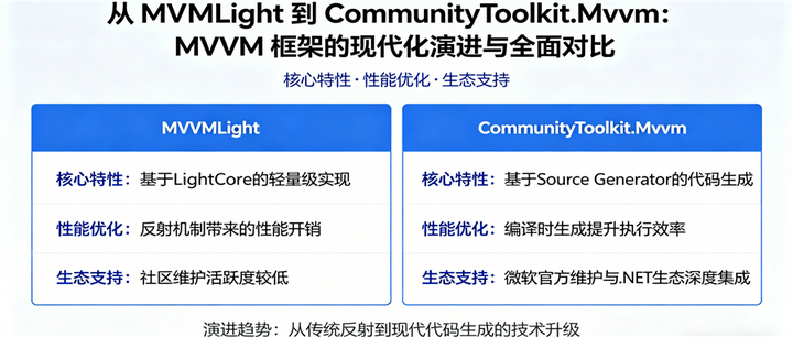 从 MVVMLight 到 CommunityToolkit.Mvvm：MVVM 框架的现代化演进与全面对比 - 知乎