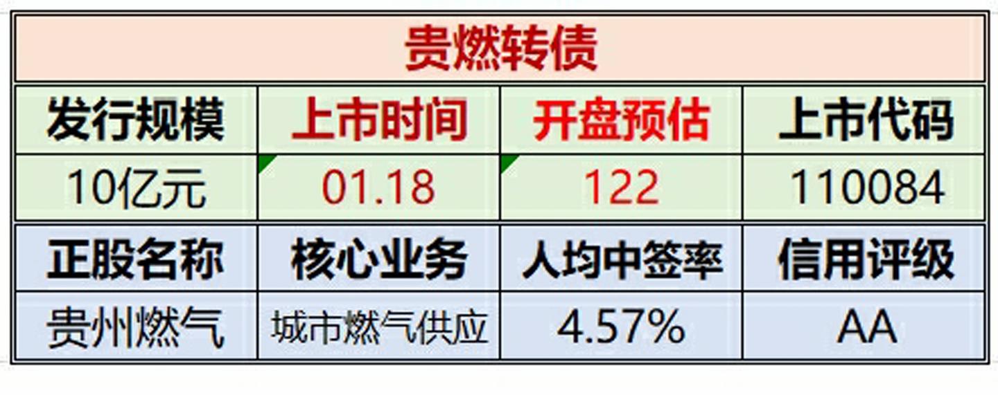 贵燃卡倍转债明日上市价格预测