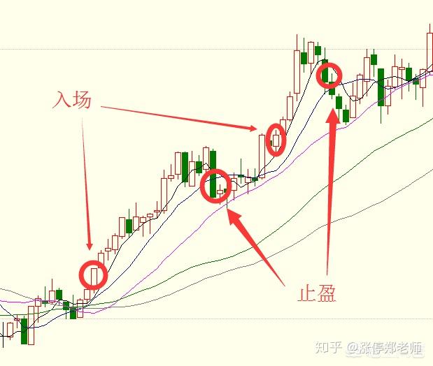投资时止盈点应该怎么设置