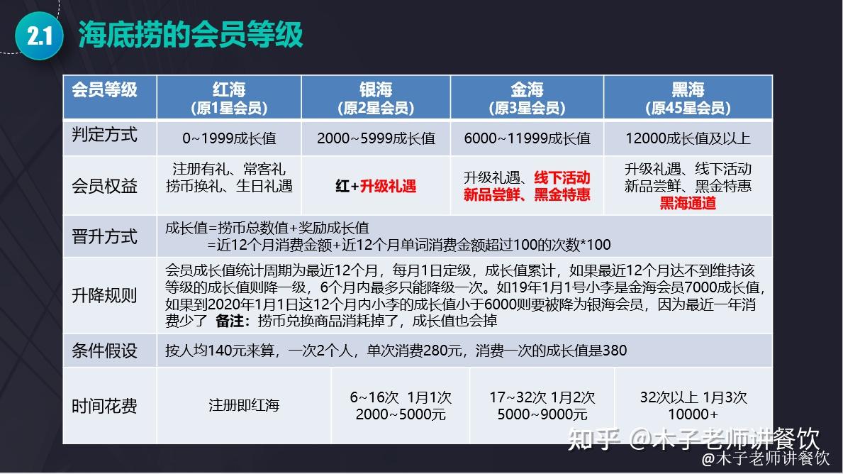 海底捞黑海会员条件图片