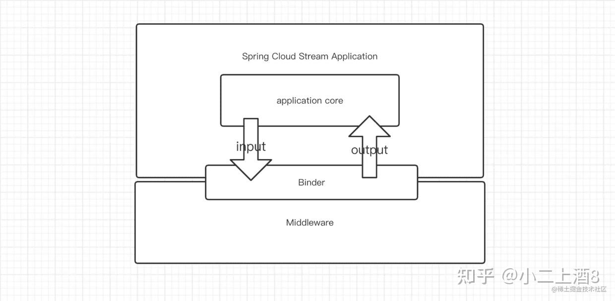 Spring Cloud Stream，MQ基石，兵马未动，粮草先行！ - 知乎