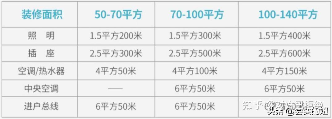 装修房子电线怎么选择 装修买电线的详细攻略介绍与分享