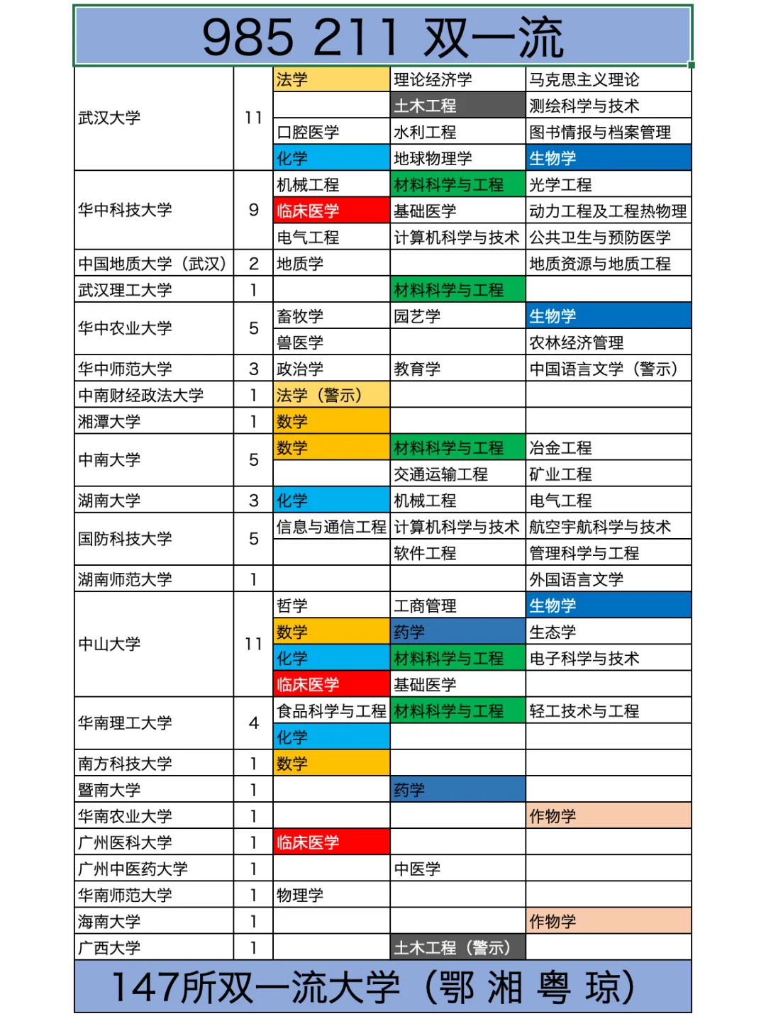 985 211双一流大学学科大全 - 知乎