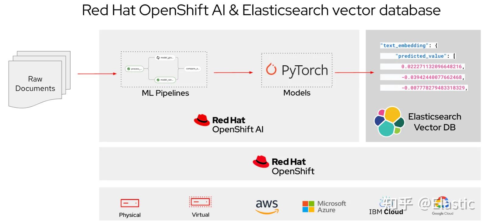 红帽为 Red Hat OpenShift AI 扩大与 Elasticsearch 向量数据库的合作 - 知乎